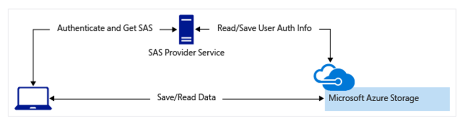 Windows authentication. Shared SAS. Remote authentication Dial-in user service Скриншот. MS Storage Server 2016.